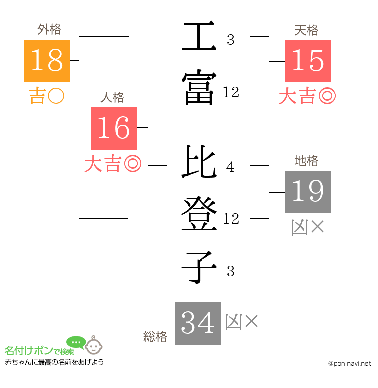 工富 比登子さんの姓名判断結果