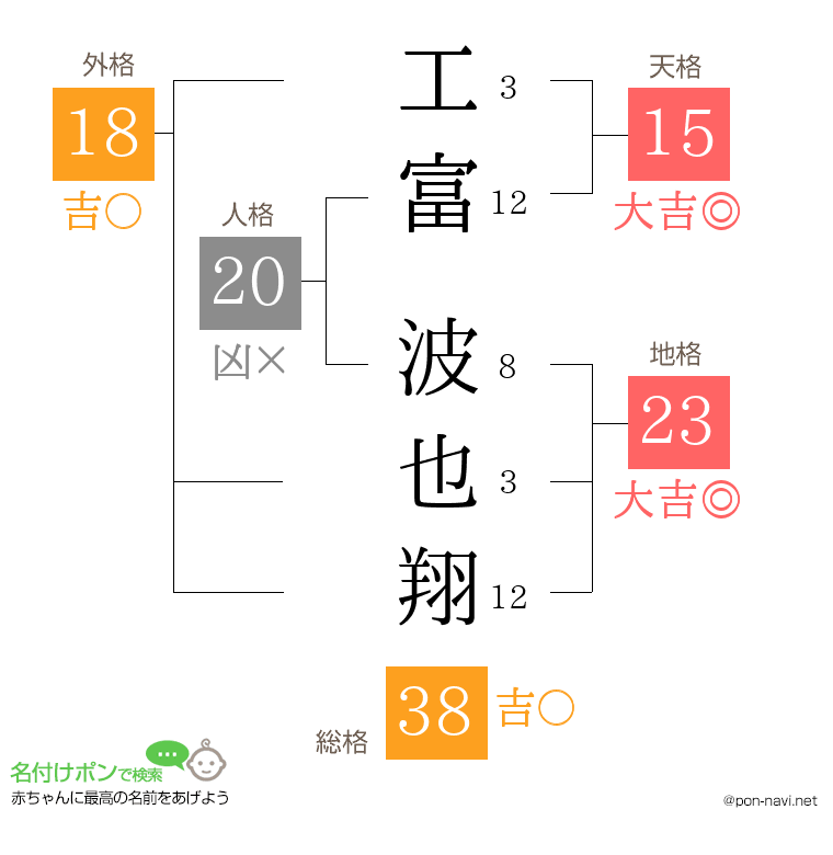 工富 波也翔さんの姓名判断結果