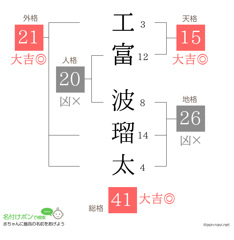 工富 波瑠太さんの姓名判断結果