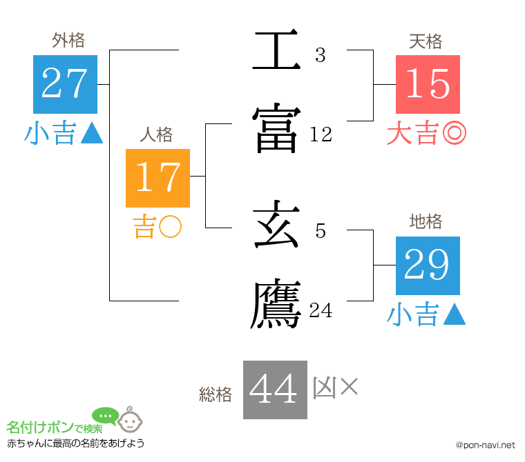 工富 玄鷹さんの姓名判断結果
