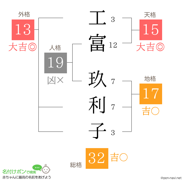 工富 玖利子さんの姓名判断結果