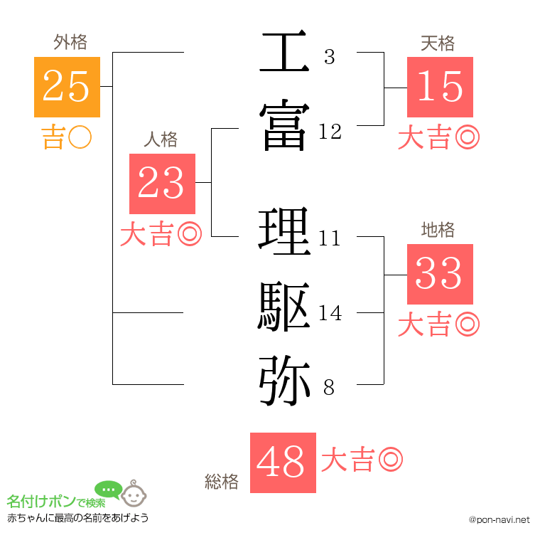 工富 理駆弥さんの姓名判断結果