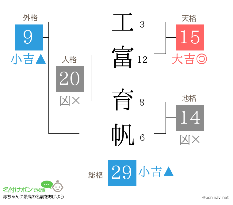 工富 育帆さんの姓名判断結果