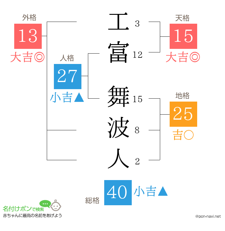 工富 舞波人さんの姓名判断結果