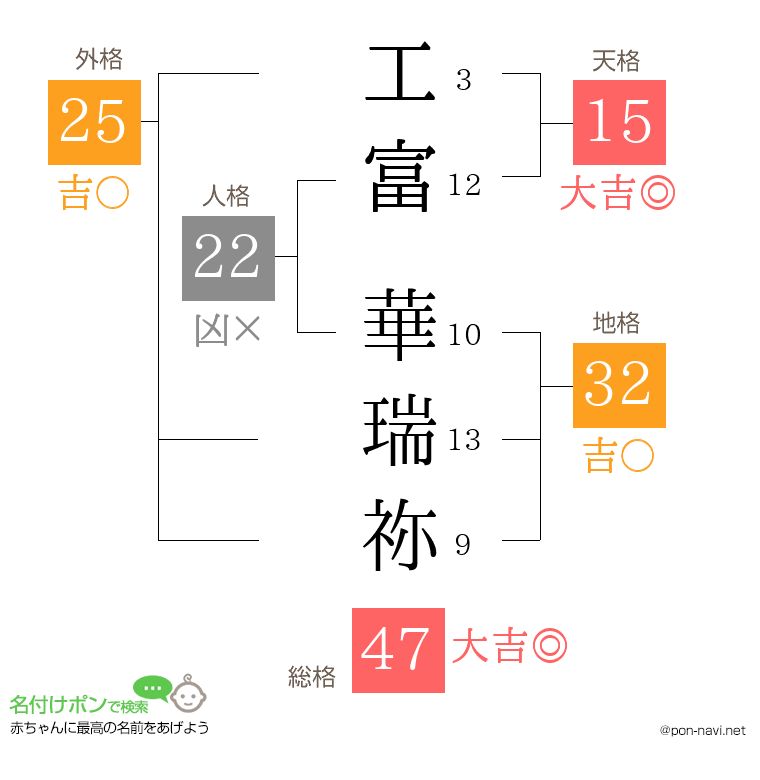 工富 華瑞祢さんの姓名判断結果