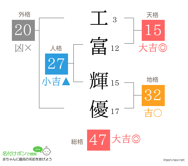 工富 輝優さんの姓名判断結果