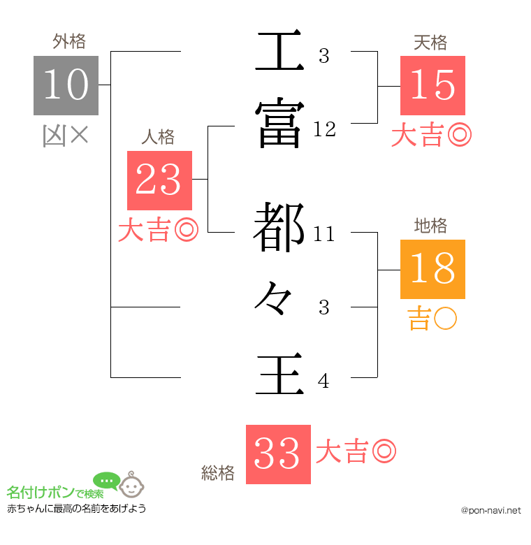 工富 都々王さんの姓名判断結果