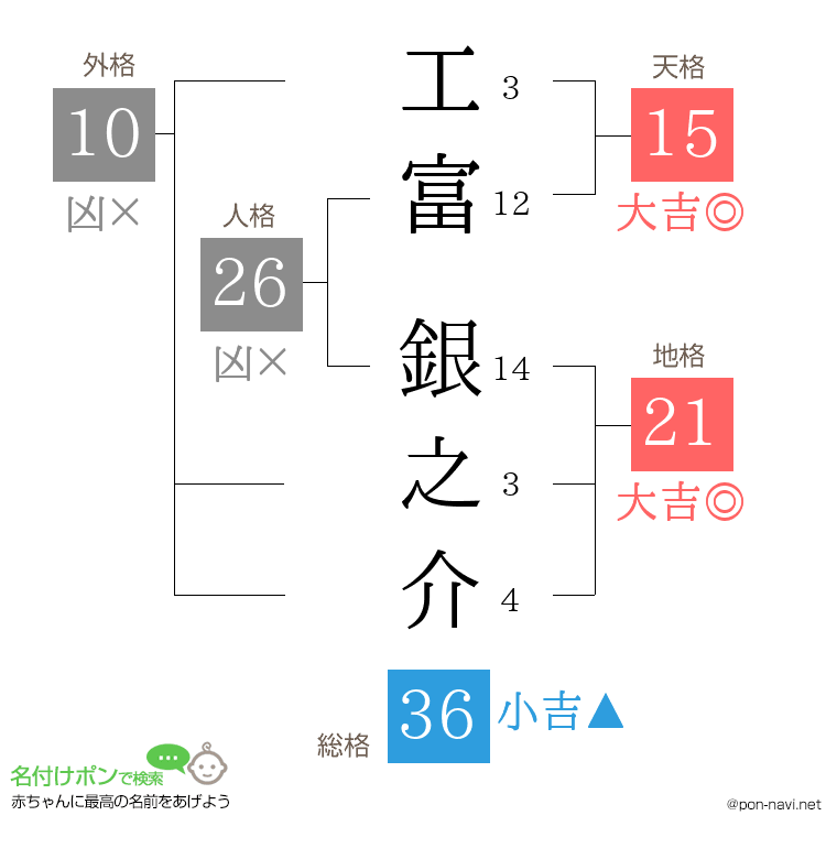 工富 銀之介さんの姓名判断結果