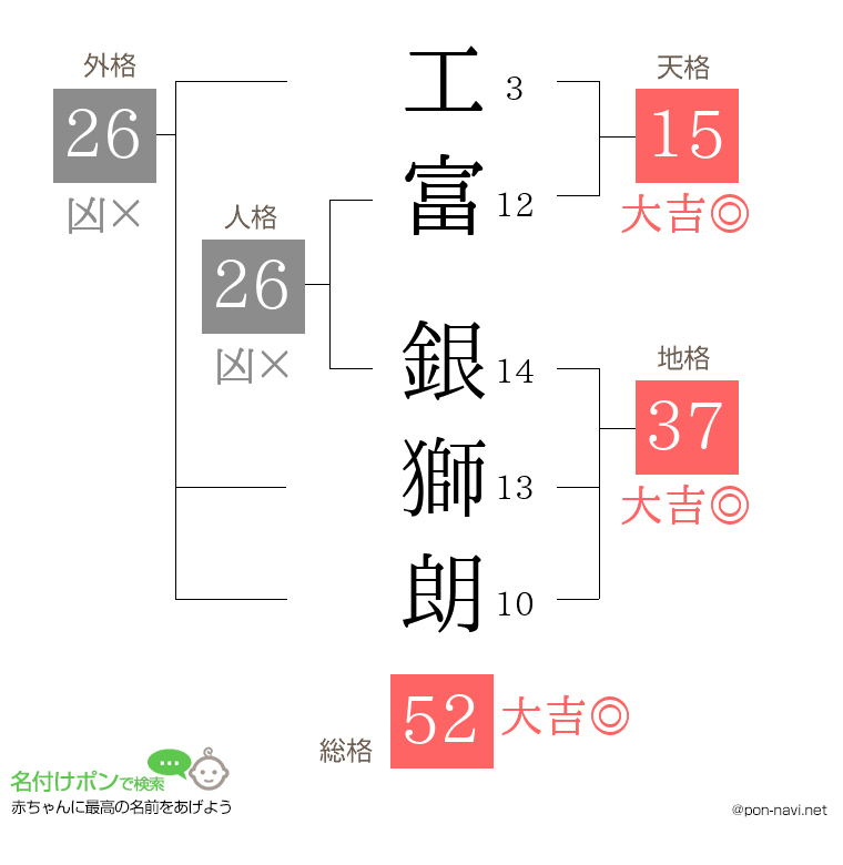工富 銀獅朗さんの姓名判断結果
