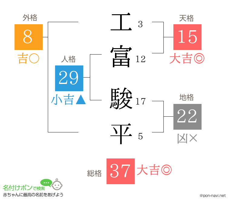 工富 駿平さんの姓名判断結果