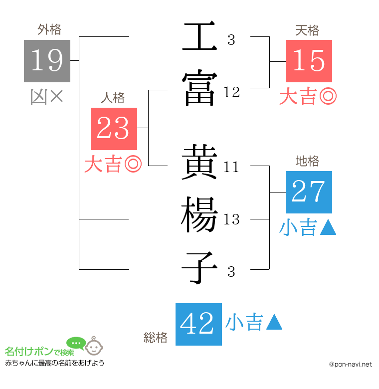 工富 黄楊子さんの姓名判断結果
