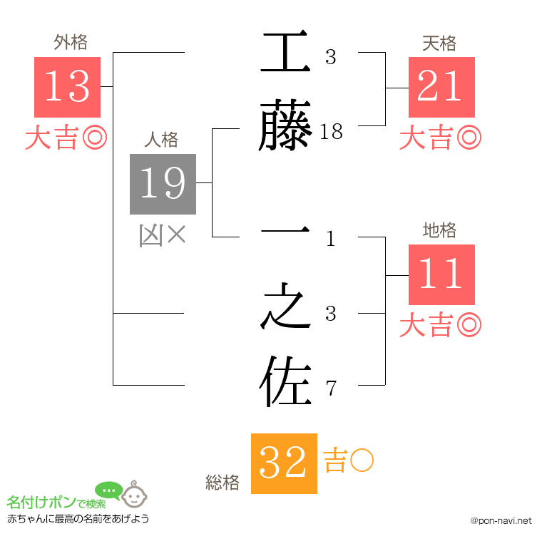工藤 一之佐さんの姓名判断結果