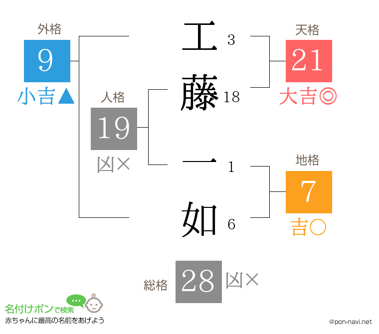 工藤 一如さんの姓名判断結果