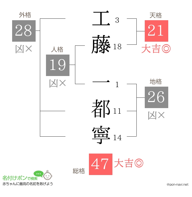 工藤 一都寧さんの姓名判断結果