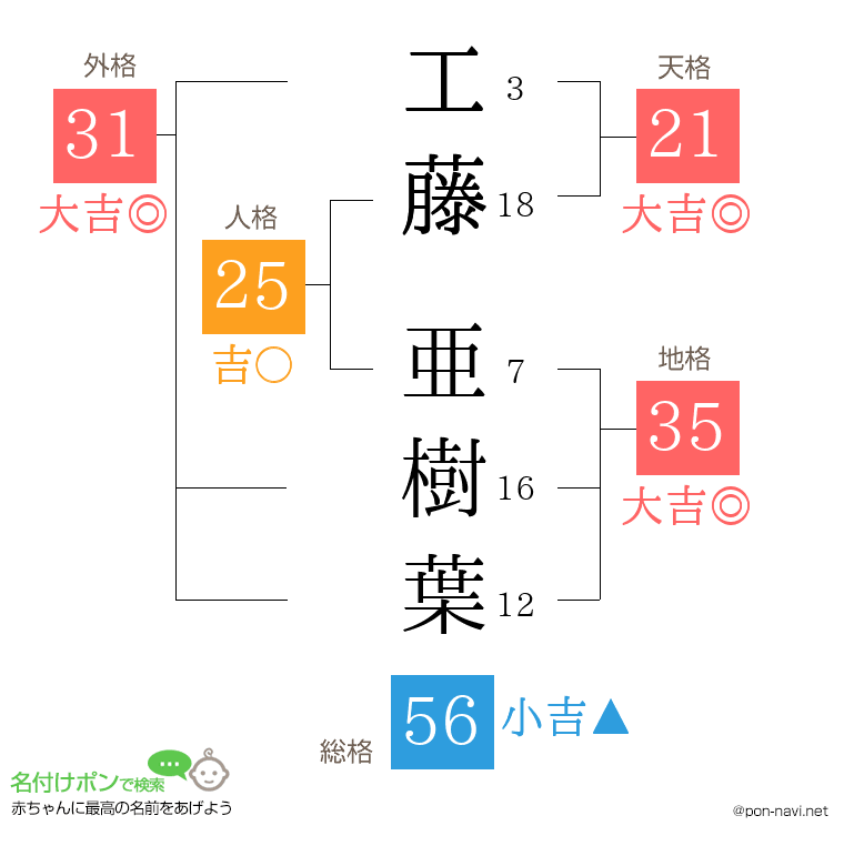 工藤 亜樹葉さんの姓名判断結果