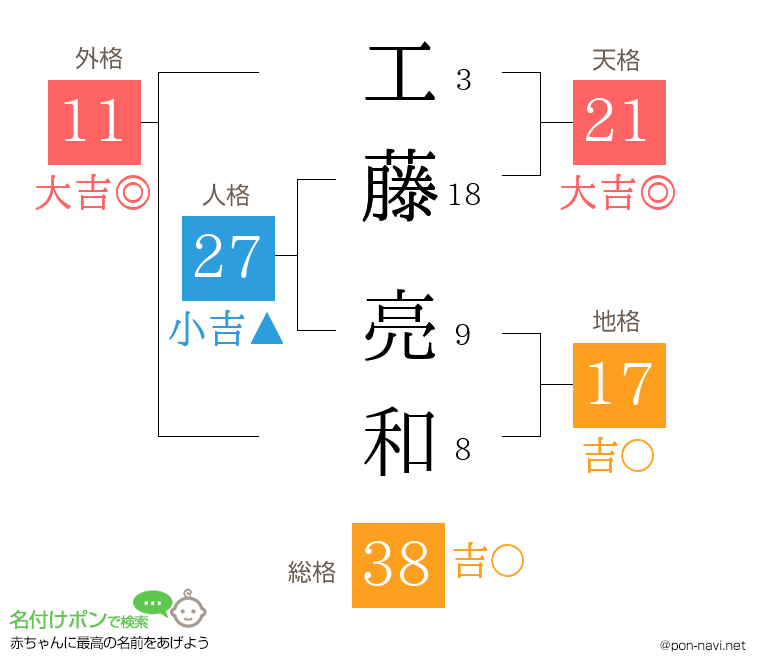 工藤 亮和さんの姓名判断結果