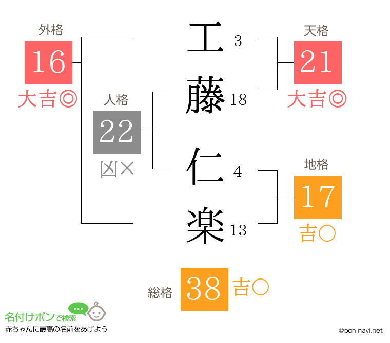 工藤 仁楽さんの姓名判断結果