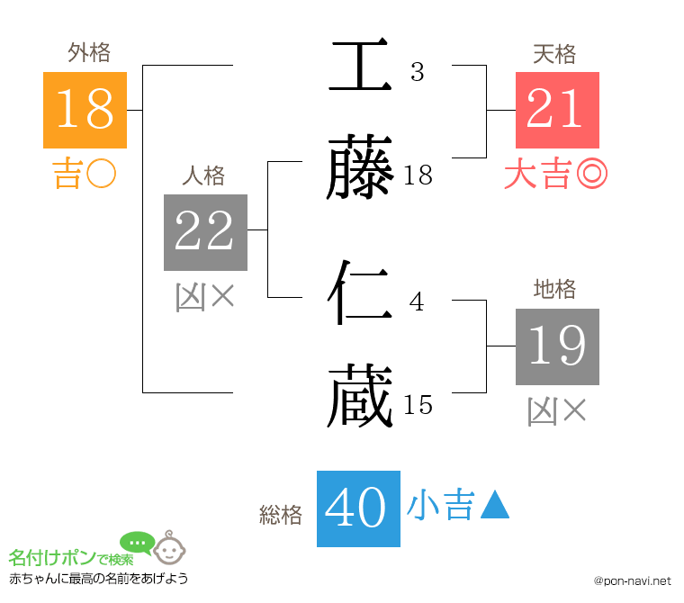工藤 仁蔵さんの姓名判断結果