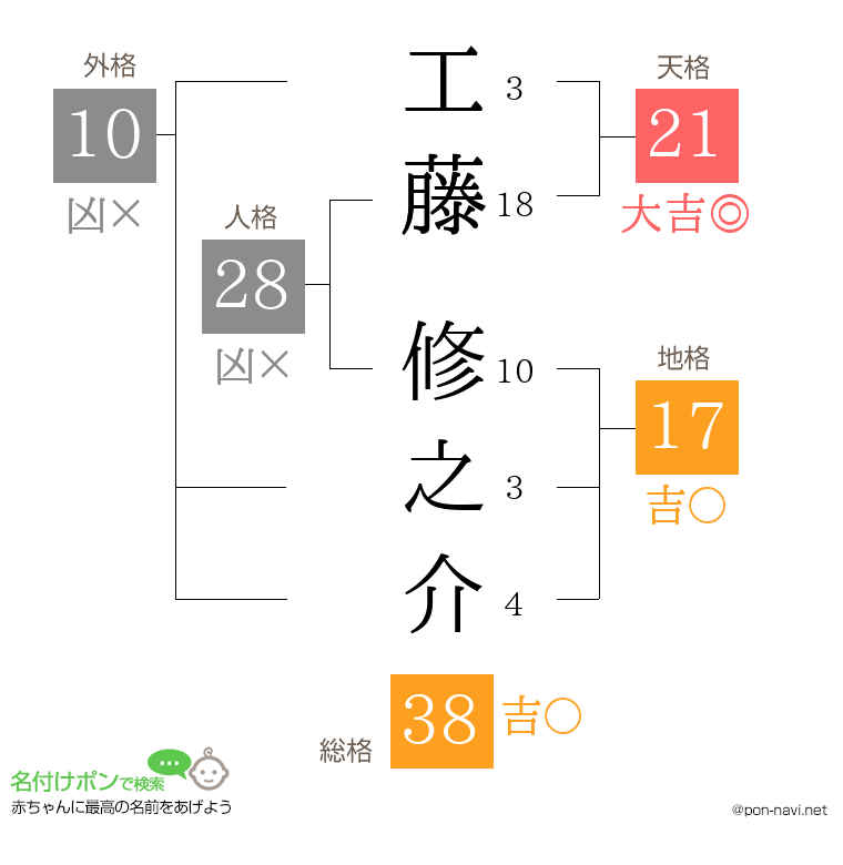 工藤 修之介さんの姓名判断結果