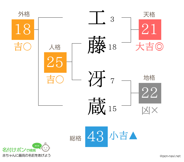 工藤 冴蔵さんの姓名判断結果