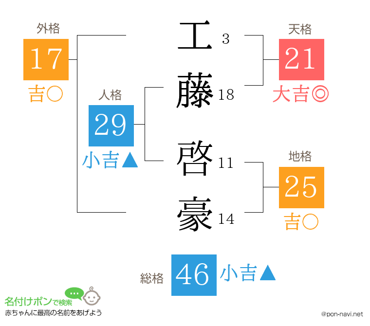 工藤 啓豪さんの姓名判断結果