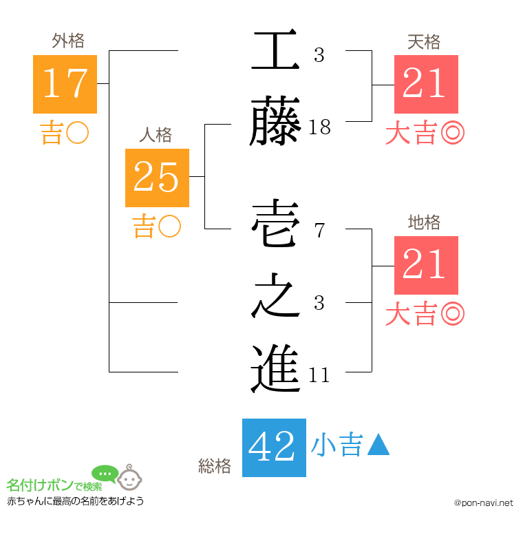 工藤 壱之進さんの姓名判断結果