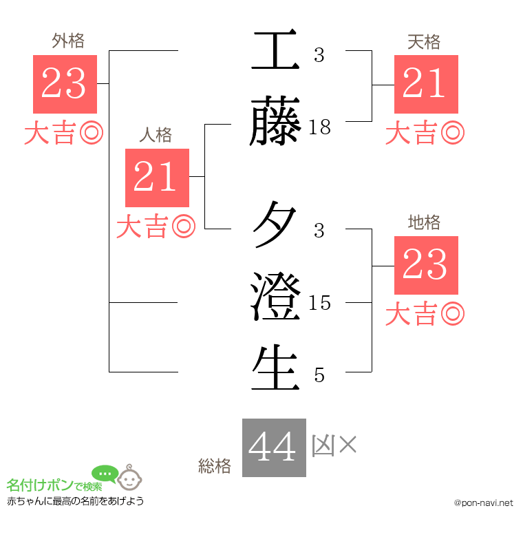 工藤 夕澄生さんの姓名判断結果
