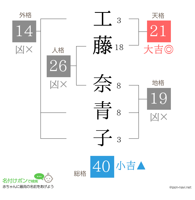 工藤 奈青子さんの姓名判断結果
