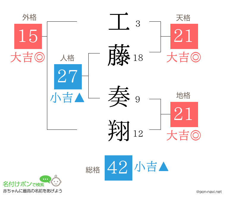 工藤 奏翔さんの姓名判断結果
