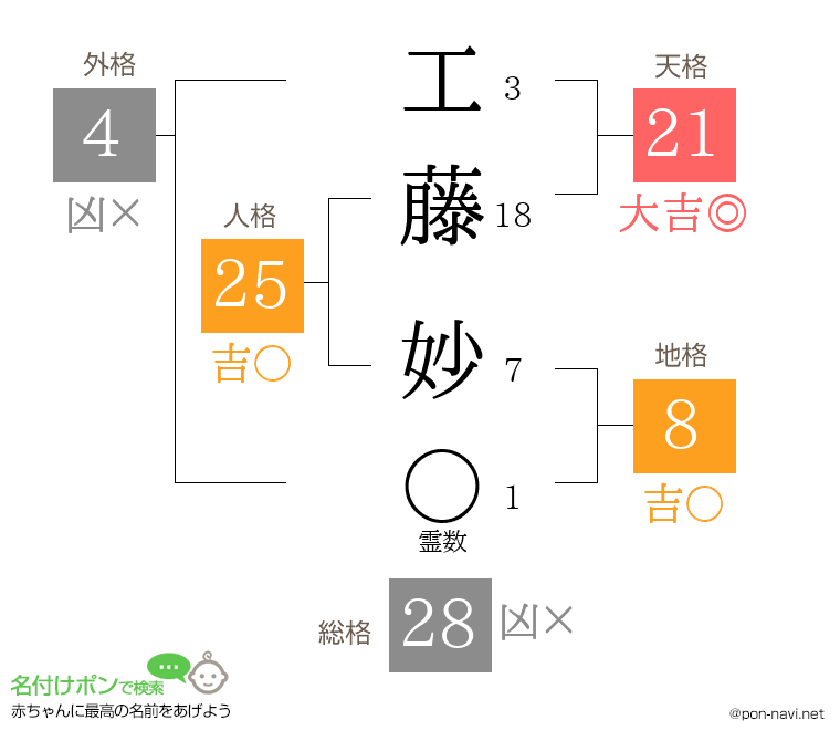 工藤 妙さんの姓名判断結果