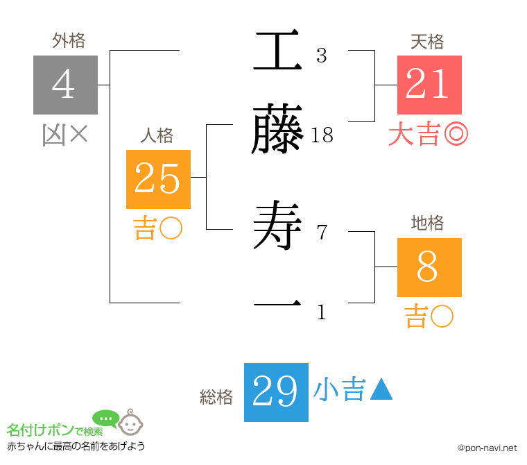 工藤 寿一さんの姓名判断結果