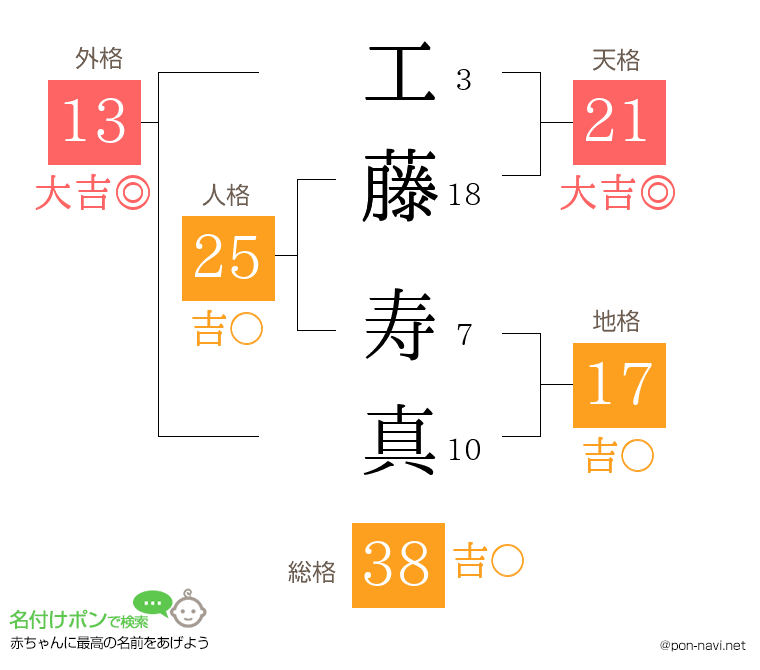 工藤 寿真さんの姓名判断結果