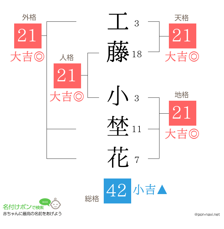 工藤 小埜花さんの姓名判断結果