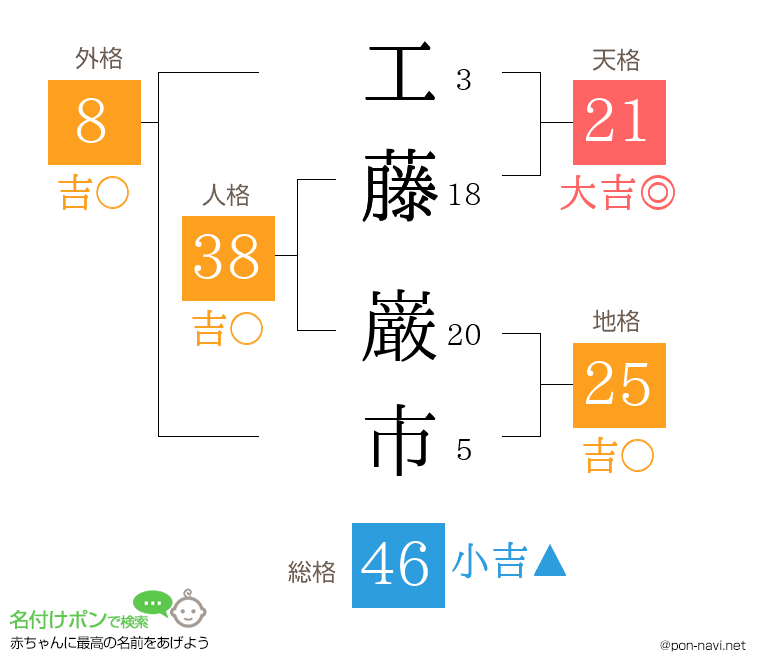 工藤 巌市さんの姓名判断結果
