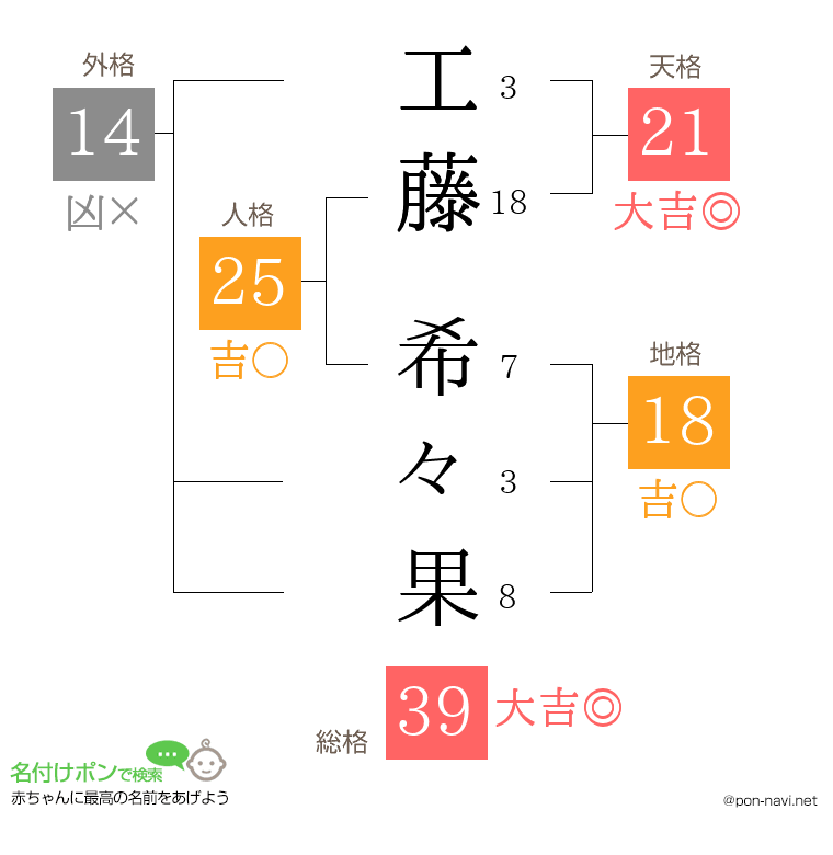 工藤 希々果さんの姓名判断結果