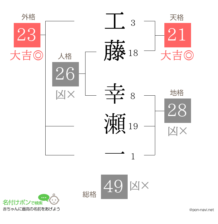 工藤 幸瀬一さんの姓名判断結果