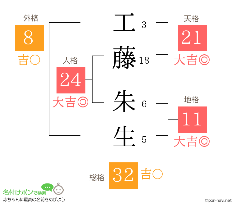 工藤 朱生さんの姓名判断結果
