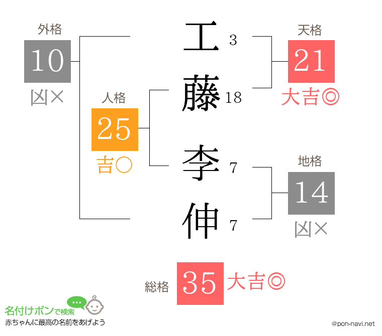 工藤 李伸さんの姓名判断結果