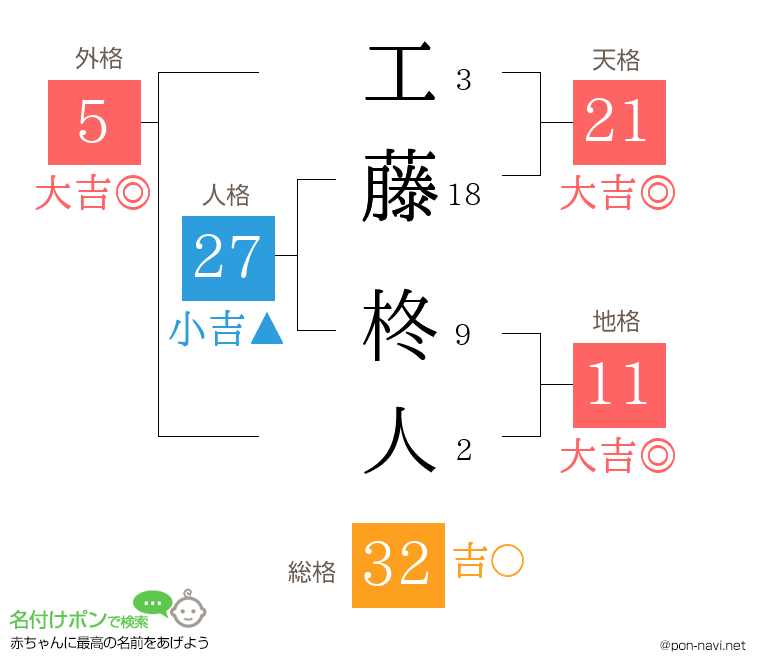 工藤 柊人さんの姓名判断結果