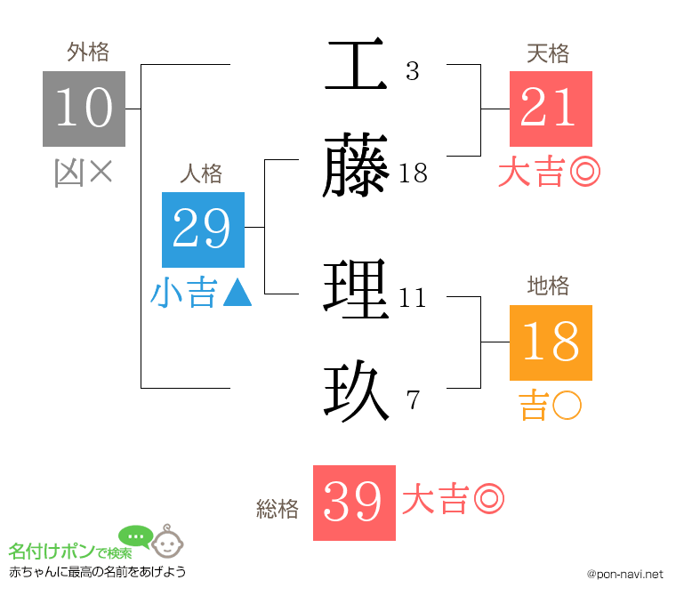 工藤 理玖さんの姓名判断結果