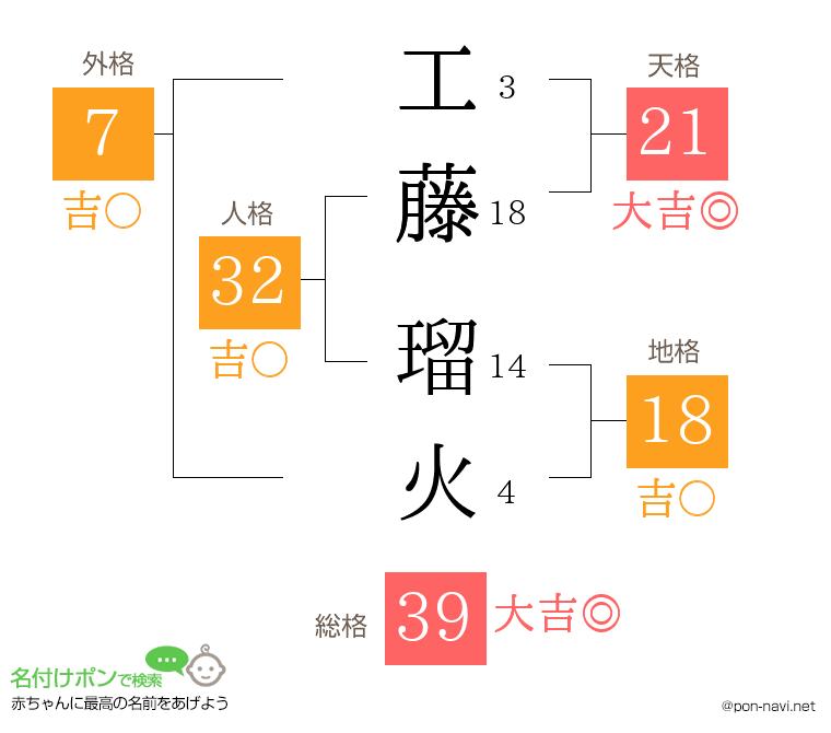 工藤 瑠火さんの姓名判断結果