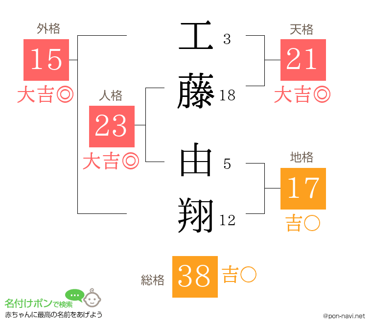 工藤 由翔さんの姓名判断結果