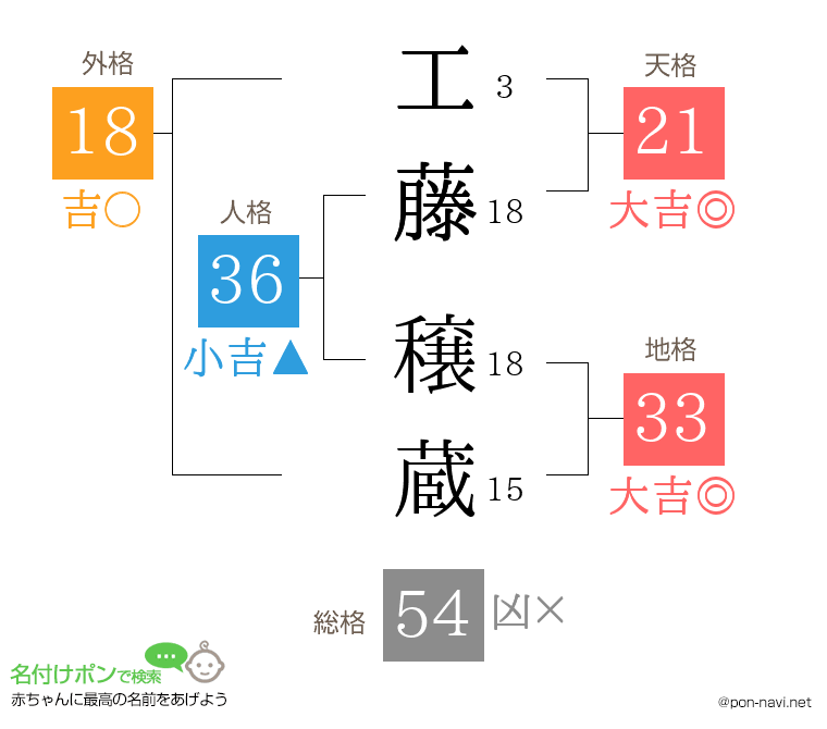 工藤 穣蔵さんの姓名判断結果