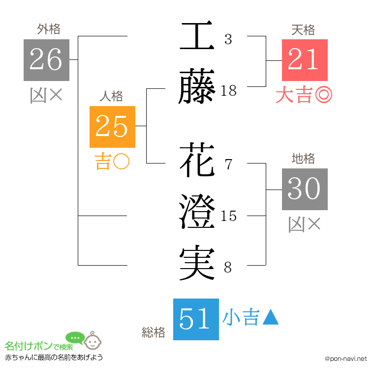 工藤 花澄実さんの姓名判断結果