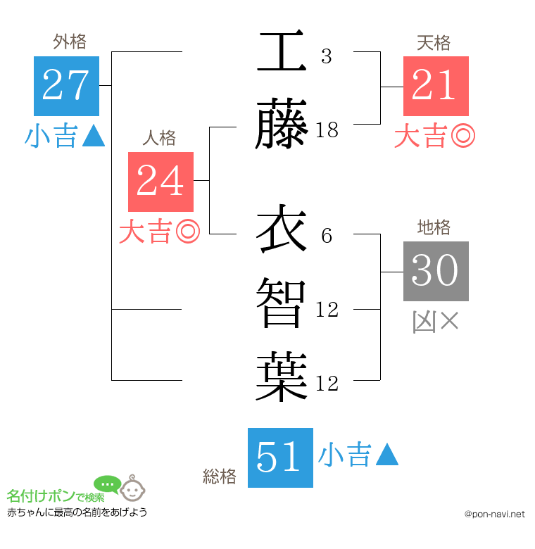 工藤 衣智葉さんの姓名判断結果