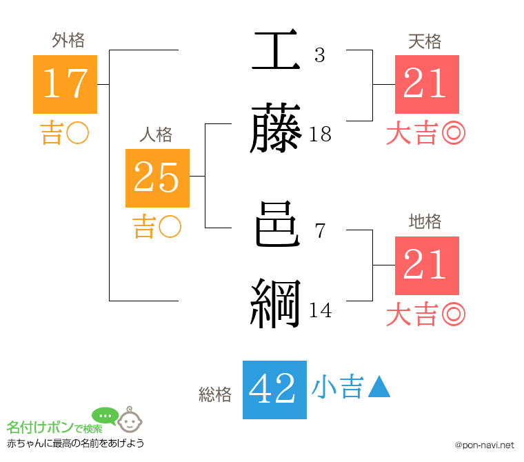 工藤 邑綱さんの姓名判断結果