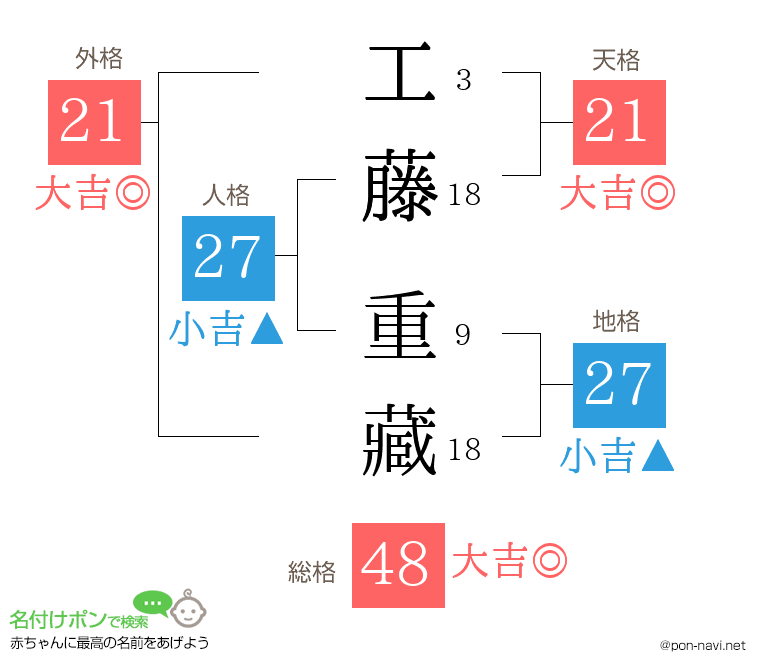 工藤 重藏さんの姓名判断結果