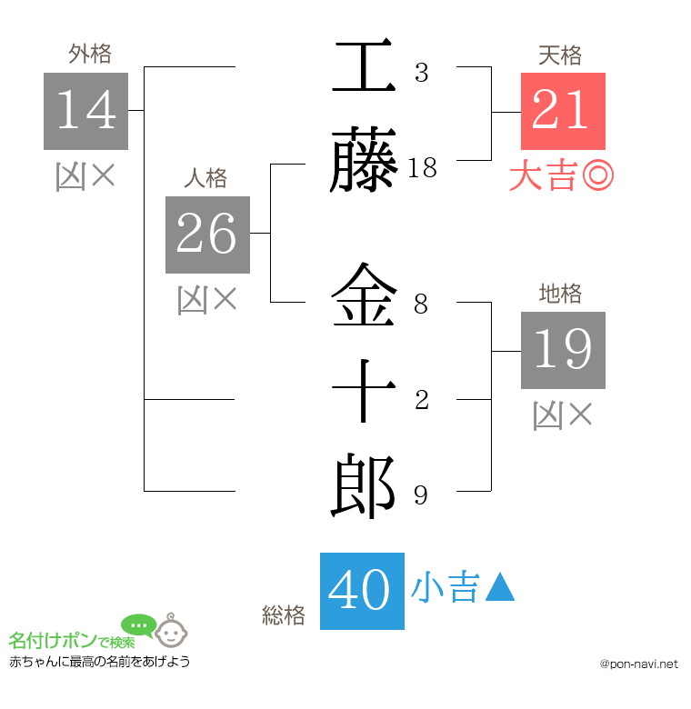 工藤 金十郎さんの姓名判断結果