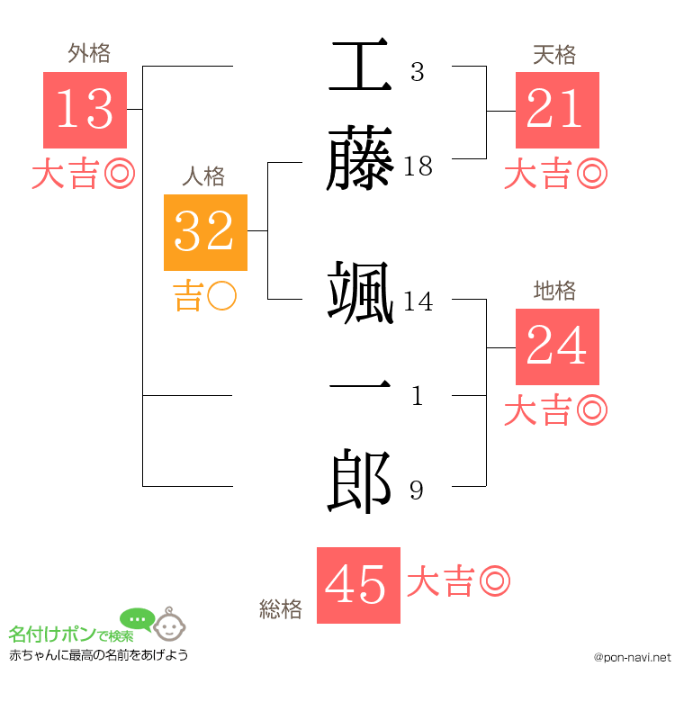 工藤 颯一郎さんの姓名判断結果