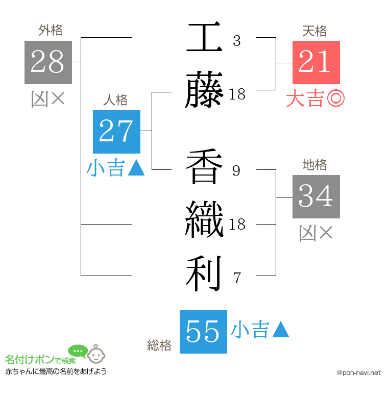 工藤 香織利さんの姓名判断結果